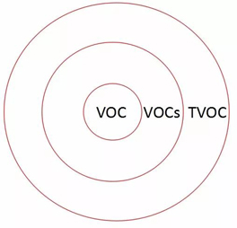VOC、VOCs和TVOC有什么差別?