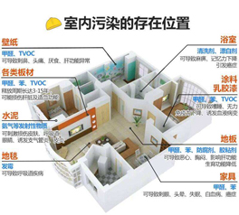 室內(nèi)空氣污染不能忽視，剛裝好的新房切勿馬上入住